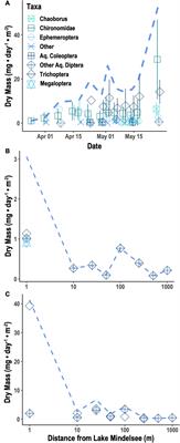 Use of Fatty Acids From Aquatic Prey Varies With Foraging Strategy